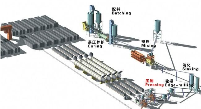 加气砖设备 / 加气块生产线